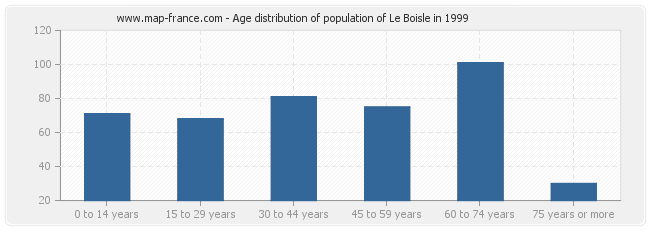Age distribution of population of Le Boisle in 1999